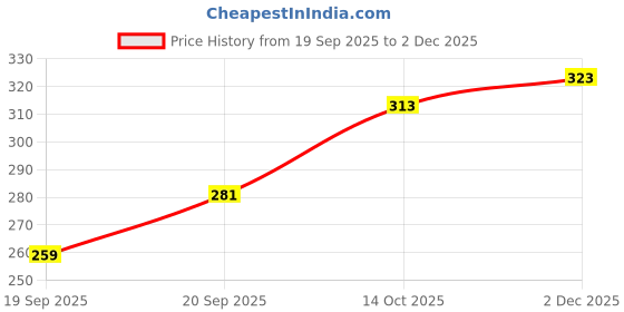 flipkart.com loom legacy Solid, Self Design, Woven Winter Men Gloves loom legacy Price History Graph from 19 Sep 2025 to 30 Nov 2025