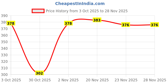 flipkart.com loom legacy Solid Winter Men Gloves loom legacy Price History Graph from 3 Oct 2025 to 28 Nov 2025