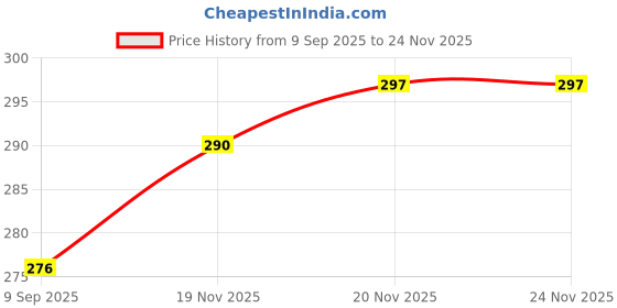flipkart.com LOOM LEGACY Striped Men Muffler Price History Graph from 9 Sep 2025 to 23 Nov 2025