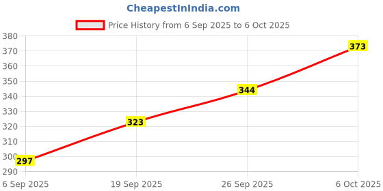 flipkart.com LOOM LEGACY Striped Men Muffler Price History Graph from 6 Sep 2025 to 6 Oct 2025