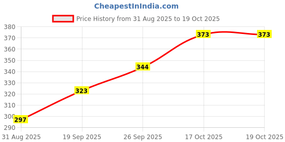 flipkart.com LOOM LEGACY Striped Men Muffler Price History Graph from 31 Aug 2025 to 18 Oct 2025