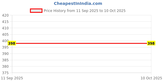 flipkart.com LOOM LEGACY Striped, Printed Men Muffler Price History Graph from 11 Sep 2025 to 9 Oct 2025