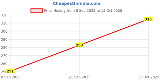 flipkart.com loom legacy Striped, Self Design, Printed Winter Men Gloves loom legacy Price History Graph from 8 Sep 2025 to 13 Oct 2025