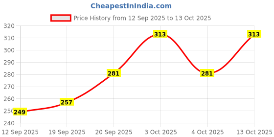 flipkart.com loom legacy Striped, Self Design, Printed Winter Men Gloves loom legacy Price History Graph from 12 Sep 2025 to 13 Oct 2025