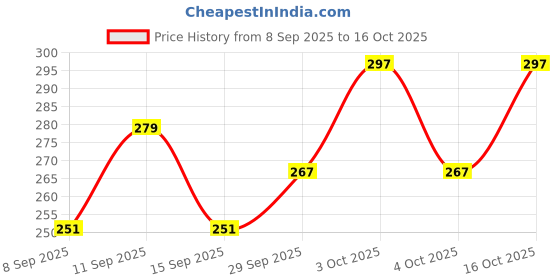flipkart.com loom legacy Striped, Self Design, Printed Winter Men Gloves loom legacy Price History Graph from 8 Sep 2025 to 16 Oct 2025