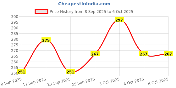 flipkart.com loom legacy Striped, Self Design, Printed Winter Men Gloves loom legacy Price History Graph from 8 Sep 2025 to 4 Oct 2025
