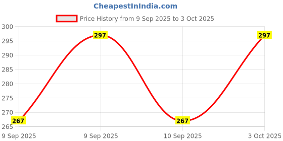 flipkart.com loom legacy Striped, Self Design, Printed Winter Men Gloves loom legacy Price History Graph from 9 Sep 2025 to 3 Oct 2025
