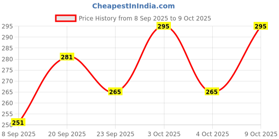 flipkart.com loom legacy Striped, Self Design, Printed Winter Men Gloves loom legacy Price History Graph from 8 Sep 2025 to 9 Oct 2025