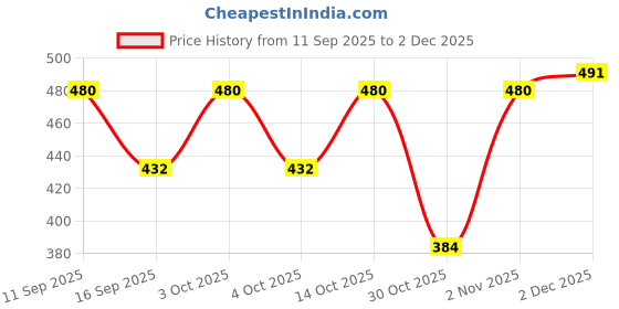 flipkart.com loom legacy Striped, Self Design, Printed Winter Men Gloves loom legacy Price History Graph from 11 Sep 2025 to 2 Dec 2025
