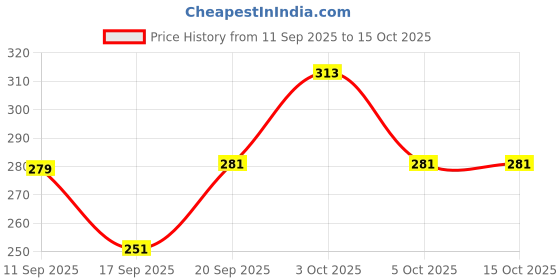flipkart.com loom legacy Striped, Self Design, Printed Winter Men Gloves loom legacy Price History Graph from 11 Sep 2025 to 14 Oct 2025