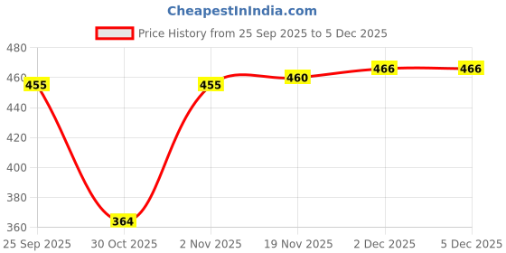 flipkart.com loom legacy Striped, Self Design, Printed Winter Men Gloves loom legacy Price History Graph from 25 Sep 2025 to 5 Dec 2025