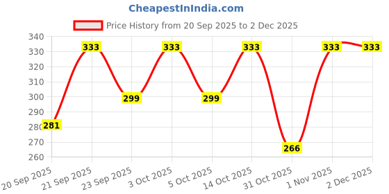 flipkart.com loom legacy Striped, Self Design, Printed Winter Men Gloves loom legacy Price History Graph from 20 Sep 2025 to 2 Dec 2025