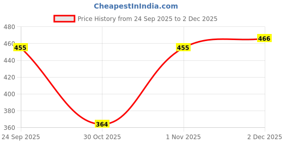 flipkart.com loom legacy Striped, Self Design, Printed Winter Men Gloves loom legacy Price History Graph from 24 Sep 2025 to 1 Dec 2025