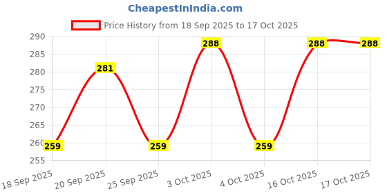 flipkart.com loom legacy Striped, Self Design, Printed Winter Men Gloves loom legacy Price History Graph from 18 Sep 2025 to 16 Oct 2025