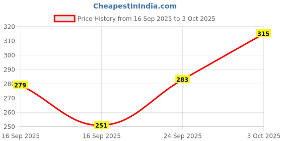 flipkart.com loom legacy Striped, Self Design, Printed Winter Men Gloves loom legacy Price History Graph from 16 Sep 2025 to 3 Oct 2025