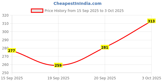 flipkart.com loom legacy Striped, Self Design, Printed Winter Men Gloves loom legacy Price History Graph from 15 Sep 2025 to 3 Oct 2025