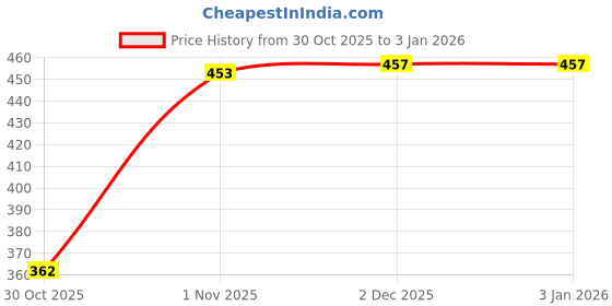 flipkart.com loom legacy Striped, Self Design, Printed Winter Men Gloves loom legacy Price History Graph from 30 Oct 2025 to 30 Dec 2025