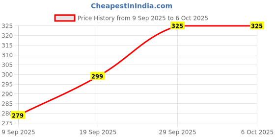 flipkart.com loom legacy Striped Winter Men Gloves loom legacy Price History Graph from 9 Sep 2025 to 5 Oct 2025