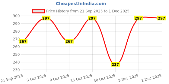 flipkart.com loom legacy Striped Winter Men Gloves loom legacy Price History Graph from 21 Sep 2025 to 30 Nov 2025