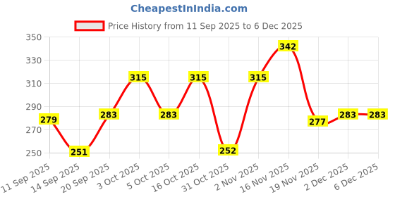 flipkart.com loom legacy Striped Winter Men Gloves loom legacy Price History Graph from 11 Sep 2025 to 5 Dec 2025
