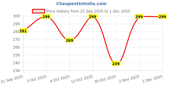 flipkart.com loom legacy Striped Winter Men Gloves loom legacy Price History Graph from 21 Sep 2025 to 1 Dec 2025