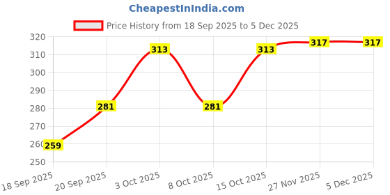 flipkart.com loom legacy Striped Winter Men Gloves loom legacy Price History Graph from 18 Sep 2025 to 4 Dec 2025