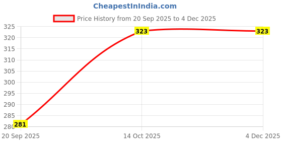 flipkart.com loom legacy Striped Winter Men Gloves loom legacy Price History Graph from 20 Sep 2025 to 3 Dec 2025