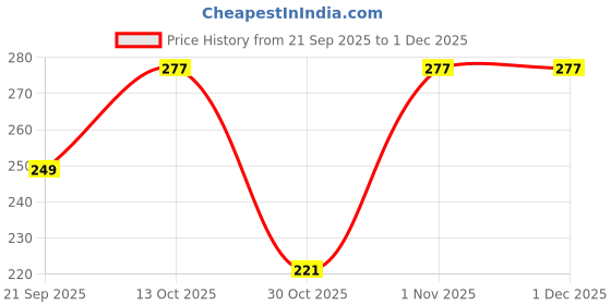 flipkart.com loom legacy Striped Winter Men Gloves loom legacy Price History Graph from 21 Sep 2025 to 30 Nov 2025