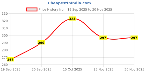 flipkart.com loom legacy Striped Winter Men Gloves loom legacy Price History Graph from 19 Sep 2025 to 30 Nov 2025