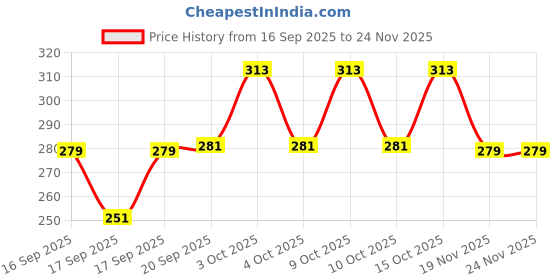 flipkart.com loom legacy Striped Winter Men Gloves loom legacy Price History Graph from 16 Sep 2025 to 23 Nov 2025
