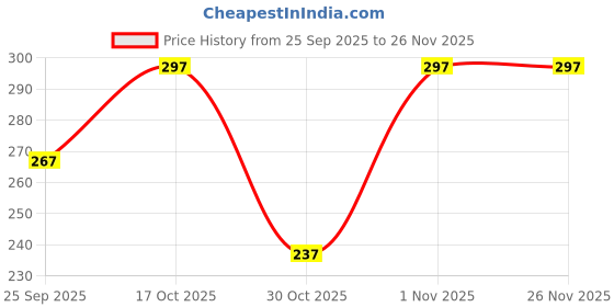 flipkart.com loom legacy Striped Winter Men Gloves loom legacy Price History Graph from 25 Sep 2025 to 25 Nov 2025