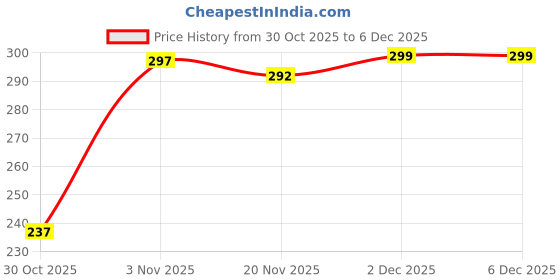 flipkart.com loom legacy Striped Winter Men Gloves loom legacy Price History Graph from 30 Oct 2025 to 5 Dec 2025