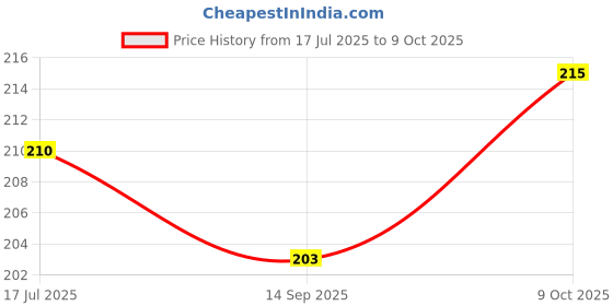 flipkart.com loomantha 30 L Green Laundry Bag loomantha Price History Graph from 17 Jul 2025 to 9 Oct 2025