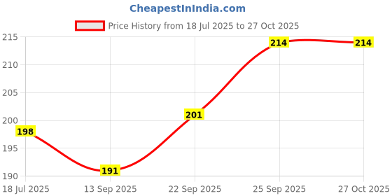 flipkart.com loomantha 30 L Purple Laundry Bag loomantha Price History Graph from 18 Jul 2025 to 27 Oct 2025