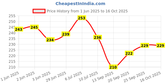 flipkart.com loomantha 30 L Red Laundry Bag loomantha Price History Graph from 1 Jun 2025 to 16 Oct 2025