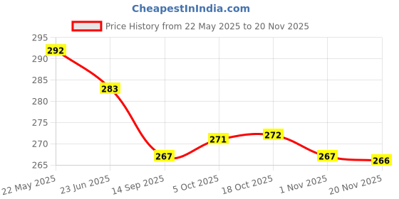 flipkart.com loomantha 3Pc Bird Fork Disposable Plastic Fruit Fork Set loomantha Price History Graph from 22 May 2025 to 20 Nov 2025