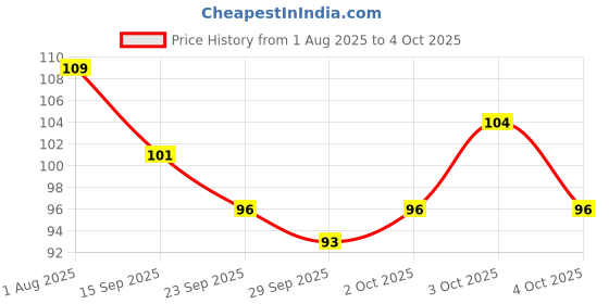 flipkart.com loomantha 80Pcs Thread Dental Floss And Toothpicks (4 Packet) loomantha Price History Graph from 1 Aug 2025 to 4 Oct 2025