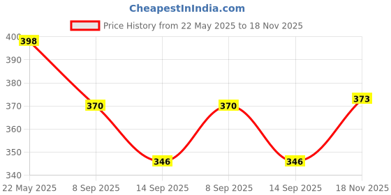 flipkart.com loomantha 8Pc Bird Fork Disposable Plastic Fruit Fork Set loomantha Price History Graph from 22 May 2025 to 18 Nov 2025
