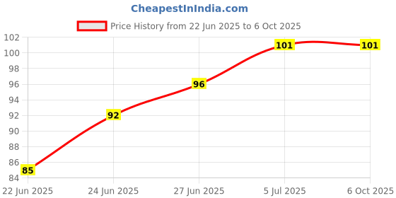 flipkart.com loomantha Cotton Chef's Apron - Free Size loomantha Price History Graph from 22 Jun 2025 to 6 Oct 2025