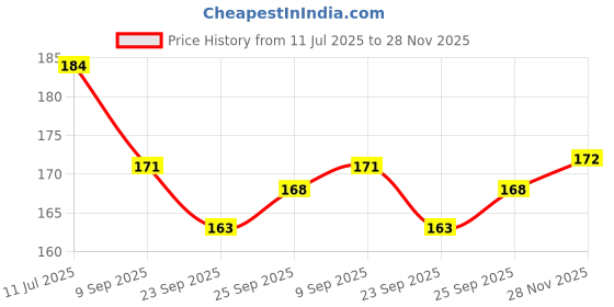 flipkart.com loomantha Cotton Home Use Apron - Free Size loomantha Price History Graph from 11 Jul 2025 to 28 Nov 2025