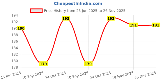 flipkart.com LooMantha for 32 inch LCD/ LED TV- All Brands & Models P21 Price History Graph from 25 Jun 2025 to 26 Nov 2025