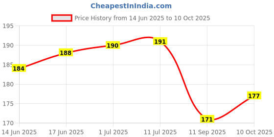 flipkart.com LooMantha for 32 inch LCD/ LED TV- All Brands & Models P26 Price History Graph from 14 Jun 2025 to 10 Oct 2025