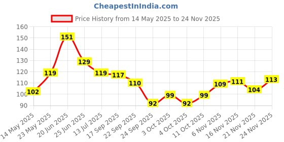 flipkart.com loomantha Fridge Mat loomantha Price History Graph from 14 May 2025 to 24 Nov 2025