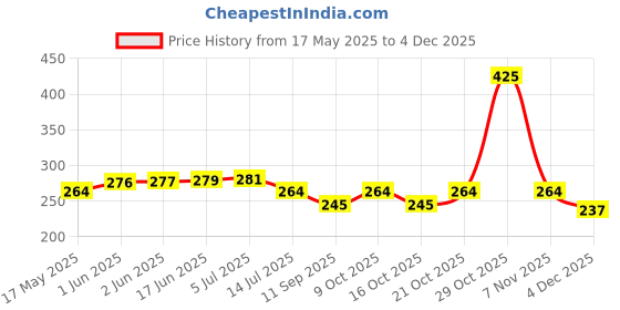 flipkart.com loomantha Fridge Mat loomantha Price History Graph from 17 May 2025 to 4 Dec 2025