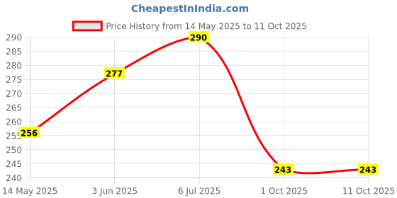 flipkart.com loomantha Fridge Mat loomantha Price History Graph from 14 May 2025 to 11 Oct 2025
