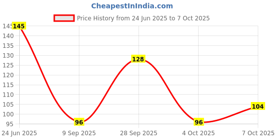 flipkart.com loomantha Fridge Mat loomantha Price History Graph from 24 Jun 2025 to 4 Oct 2025
