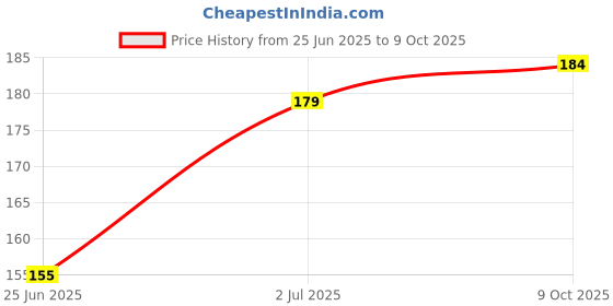 flipkart.com loomantha Fridge Mat loomantha Price History Graph from 25 Jun 2025 to 9 Oct 2025