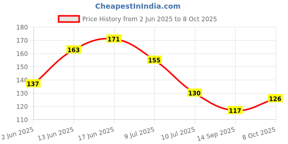 flipkart.com loomantha Fridge Mat loomantha Price History Graph from 2 Jun 2025 to 8 Oct 2025