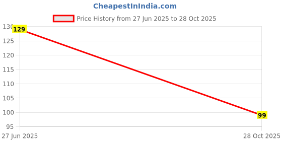flipkart.com loomantha Fridge Mat loomantha Price History Graph from 27 Jun 2025 to 28 Oct 2025