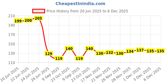 flipkart.com loomantha Fridge Mat loomantha Price History Graph from 20 Jun 2025 to 3 Dec 2025